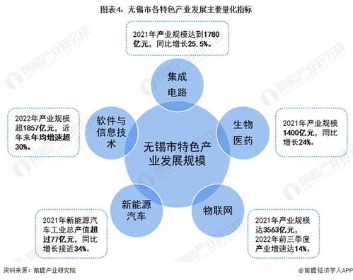 聚焦中国产业 2023年无锡市特色产业全景图谱 附空间布局 发展现状 发展目标等